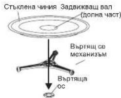 Стъклена чиния Задвижваш вал (долна част) Въртящ се механизъм Въртяща ос