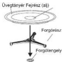 Üvegtányér Fejrész (alj) Forgórész Forgötengely