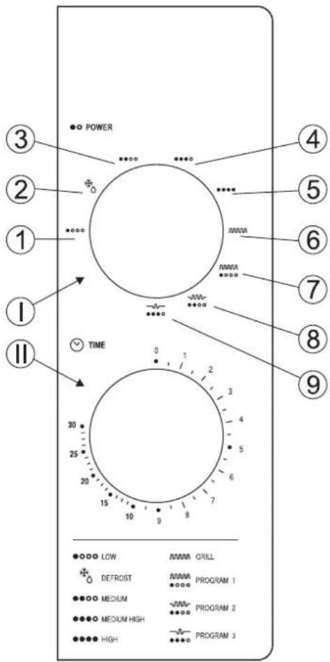 POWER TIME 0 1 2 3 4 ●○○○ LOW ○○○○ GRILL ●○○○ DEFROST ○○○○ PROGRAM 1 ●●○○ MEDIUM ○○○○ PROGRAM 2 ●●●○ MEDIUM HIGH ○○○○ PROGRAM 3 ●●●● HIGH ○○○○ PROGRAM 4 ③ ② ① ⑥ ⑦ ⑧ ⑨