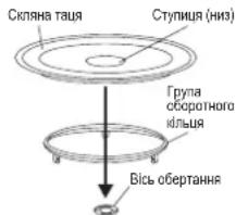 Скляна таця Ступиця (низ) Група соборотного кільша Вісь обертання