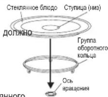Стекляное блюдо Ступица (низ) ДОЛЖНО Группа оборотного кольца Ось аращения