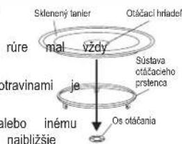 Skleneny tanier Otáčaci hrladěf rúre mal vždy Sústava otáčaceho prstencá otravinami je Os otáčania alebo inému najblížšie