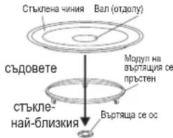 Стъклена чиния Вал (отдолу) съдовете Модул на въртящая се пръстен стъкленай-близкия Въртяща се ос