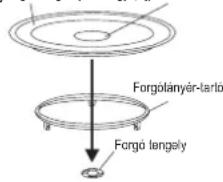 Forgólányér-tartó Forgő lengely