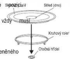Skpozíciálíř vždy musí Stred (dno) Kruhový roler Otočná hřídel eněného