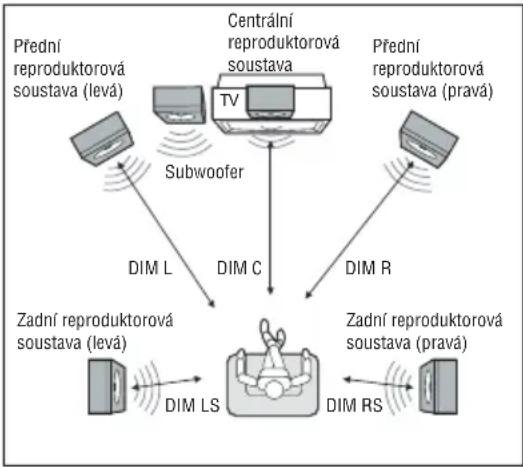 THOMSON DPL912VD - UMÍSTĚNÍ REPRODUKTO-ROVÝCH SOUSTAV - 2