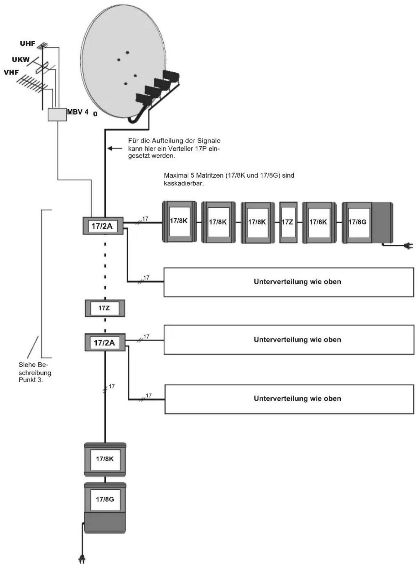 TECHNISAT GigaSystem 17/8 G - Anlage mit Verwendung einer Trasse - 1