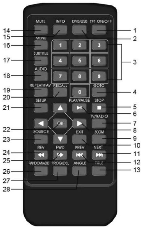 MUTE INFO DYB/USB TFT ON/OFF MENU 1 2 3 SUBTITLE 4 5 6 AUDIO 7 8 9 REPEAT/FAV RECALL 0 GOTO SETUP PLAY/PAUSE STOP TV/RADIO OK EXIT ZOOM SOURCE REV FWD PREV NEXT RANDOM/ADD PROG/DEL ANGLE TITLE 14 15 16 17 18 19 20 21 22 23 24 25 26 27 28 1 2 3 4 5 6 7 8 9 10 11 12 13