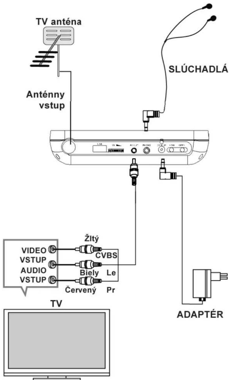 TV anténa Anténny vstup SLÚCHADLÁ Žltý VIDEO CVBS VSTUP Biely Le AUDIO VSTUP Červený Pr TV ADAPTÉR