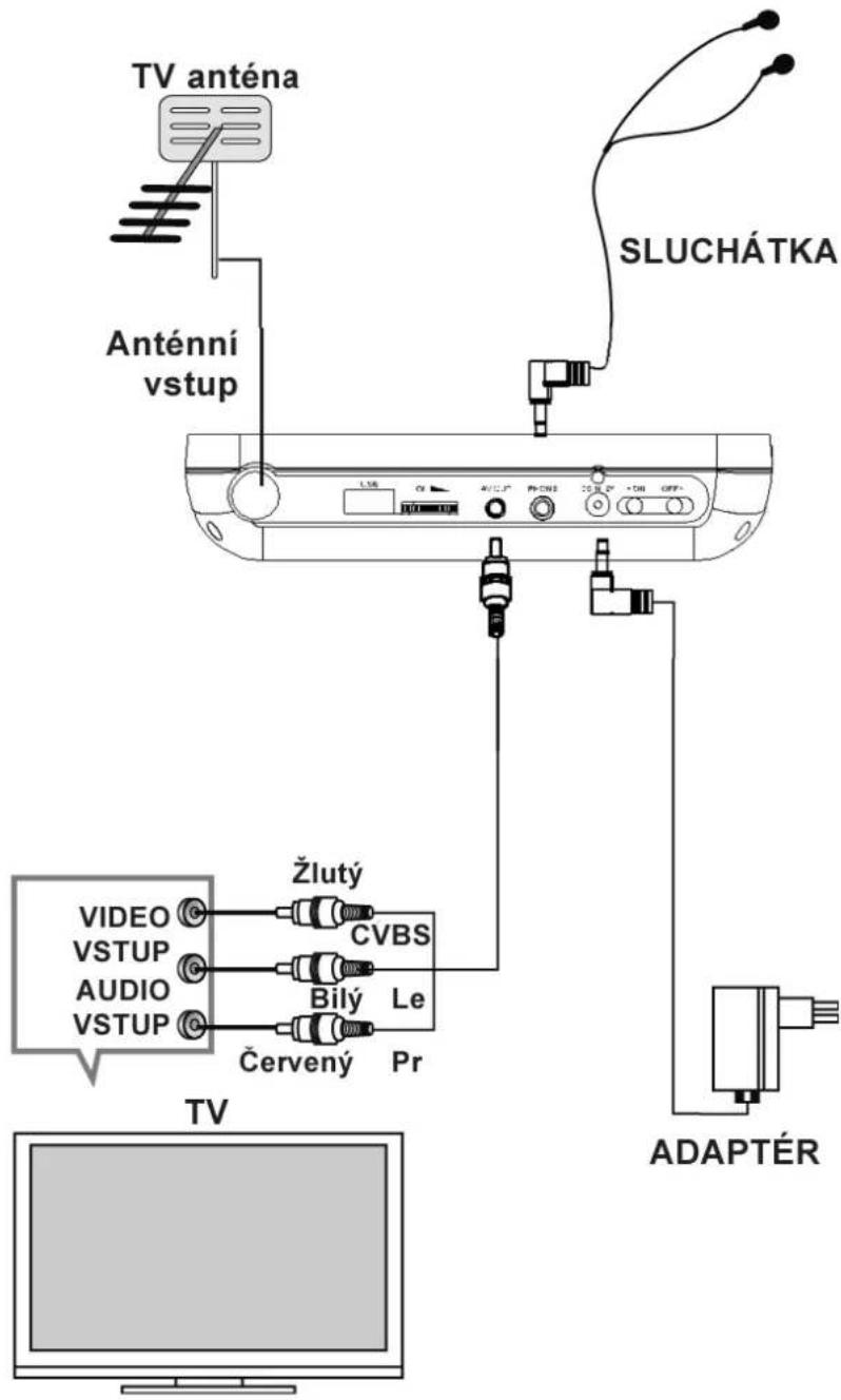 TV anténa Anténní vstup SLUCHÁTKA L106 CV 4V/25" Pr/CWS 20.31.2" +ON OFF+ Žlutý VIDEO CVBS VSTUP AUDIO Le VSTUP Červený Pr TV ADAPTÉR