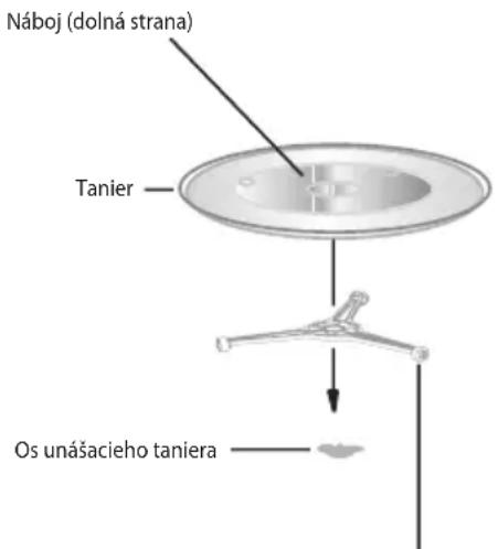 Náboj (dolná strana) Tanier Os unásacieho taniera