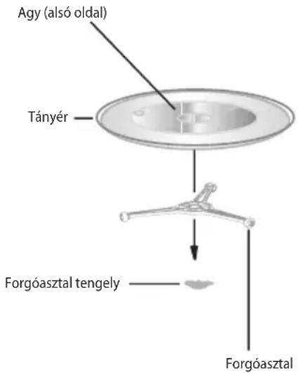 Agy (alsó oldal) Tányér Forgóasztal tengely Forgóasztal