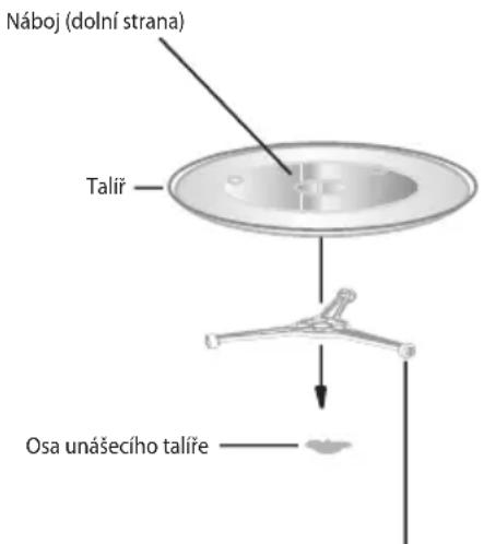 Náboj (dolní strana) Taliř Osa unášecího talíře