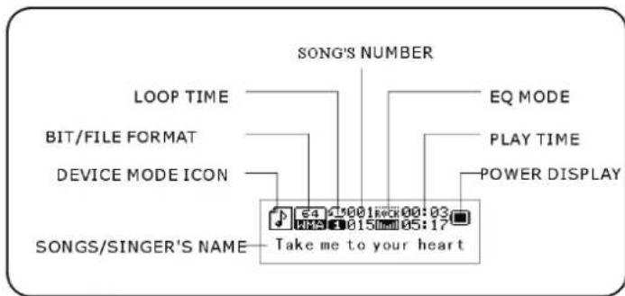 SONG'S NUMBER LOOP TIME BIT/FILE FORMAT DEVICE MODE ICON EQ MODE PLAY TIME POWER DISPLAY SONGS/SINGER'S NAME Take me to your heart