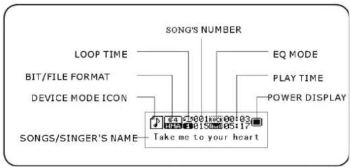 SONG'S NUMBER LOOP TIME BIT/FILE FORMAT DEVICE MODE ICON EQ MODE PLAY TIME POWER DISPLAY SONGS/SINGER'S NAME Take me to your heart