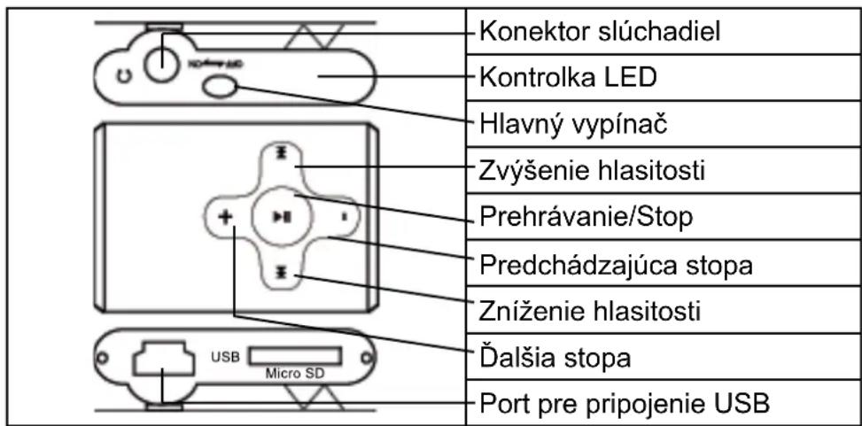 Konektor slúchadiel Kontrolka LED Hlavný vypínač Zvýšenie hlasitosti Prehrávanie/Stop Predchádzajúca stopa Zníženie hlasitosti Ďalšia stopa Port pre pripojenie USB