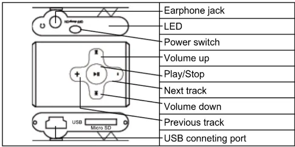 Earphone jack LED Power switch Volume up Play/Stop Next track Volume down Previous track USB conneting port