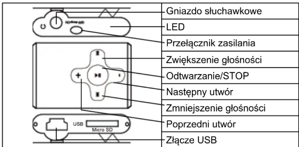 Gniazdo słuchawkowe LED Przełącznik zasilania Zwiększenie głośności Odtwarzanie/STOP Następny utwór Zmniejszenie głośności Poprzedni utwór Złącze USB