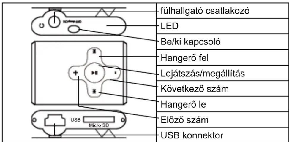 füllhallgató csatlakozó LED Be/ki kapcsoló Hangerő fel Lejátszás/megállítás Következő szám Hangerő le Előző szám USB konnektor