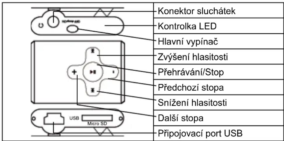 Konektor sluchátek Kontrolka LED Hlavní vypínač Zvýšení hlasitosti Přehrávání/Stop Předchozí stopa Snížení hlasitosti Další stopa Připojovací port USB