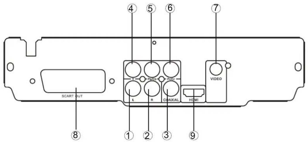 SCART OUT Y PstCs PrtCs L R COAXIAL HDMI VIDEO ① ② ③ ④ ⑤ ⑥ ⑦