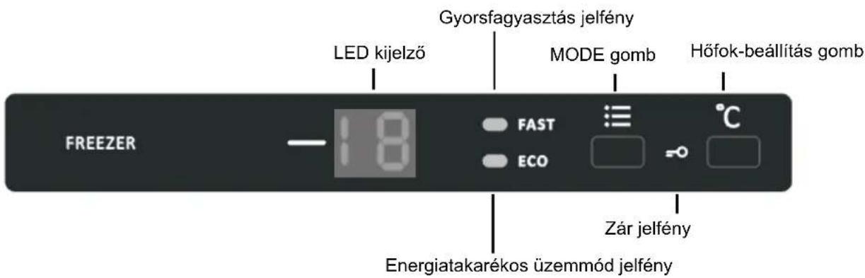 LED kijelző Gyorsfagyasztás jelfény MODE gomb Hőfok-beállítás gomb FREEZER FAST ECO Zár jelfény Energiatakarékos üzemmód jelfény