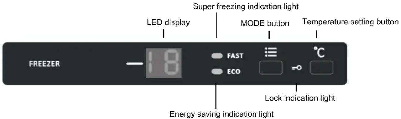 Super freezing indication light LED display MODE button Temperature setting button FREEZER FAST ECO °C Lock indication light Energy saving indication light