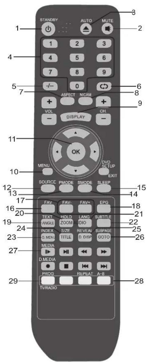 STANDBY AUTO MUTE 1 2 3 4 5 6 7 8 9 -/- 0 ASPECT NICAM + VOL CH DISPLAY - 11 OK MENU DVD SETUP SOURCE PMODE SMODE SLEEP EXIT 12 13 14 15 16 17 FAV FAV- FAV+ EPG 20 TEXT HOLD LANG SUBTITLE ANGLE ZOOM AUDIO INDEX SIZE REVEAL SUBPAGE D. MENU TITLE D. DISP GOTO MEDIA D.MEDIA PROG REPEAT A-B 21 22 23 24 25 26 27 28 29 TV/RADIO