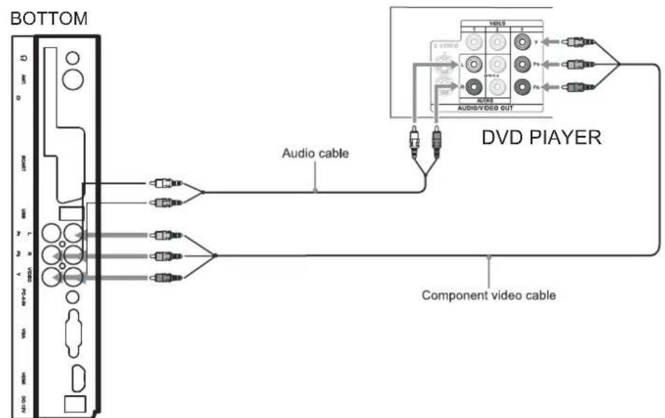 BOTTOM Audio cable DVD PLAYER Component video cable