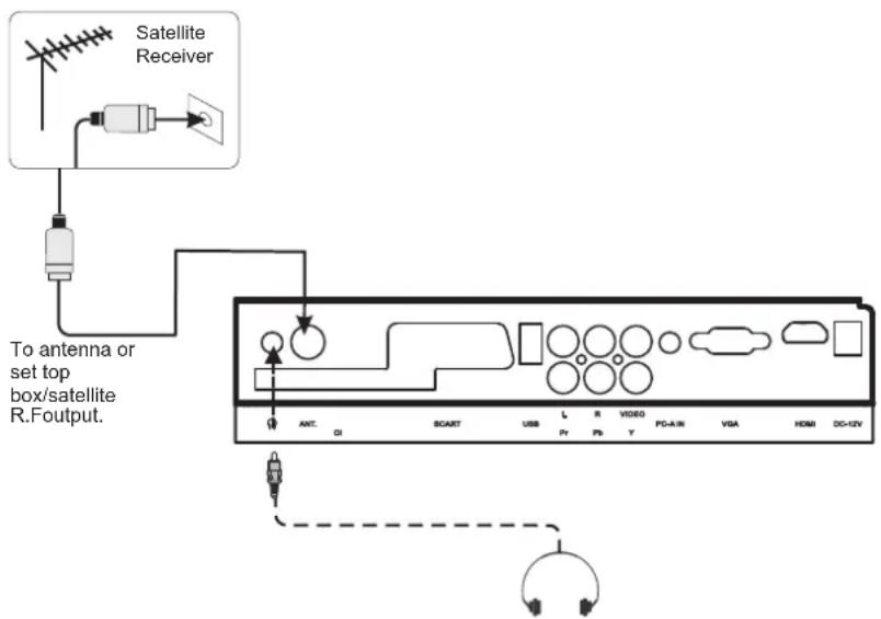 Satellite Receiver To antenna or set top box/satellite R.Foutput. AXT. GI SCART USB L R VIDEO PC-A/MI VBA HDMI DC-12V