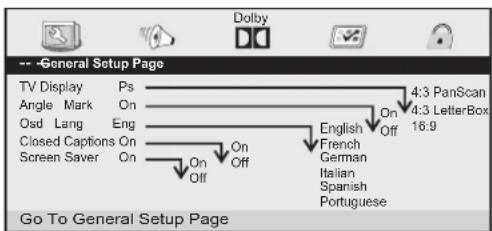 -- General Setup Page TV Display Ps Angle Mark On Osd Lang Eng Closed Captions On Screen Saver On Go To General Setup Page Dolby 4:3 PanScan 4:3 LetterBox 16:9 English French German Italian Spanish Portuguese