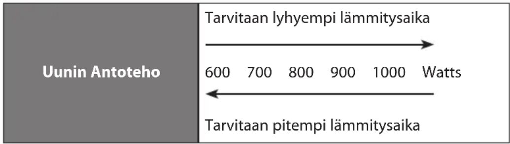Uunin Antoteho Tarvitaan lyhyempi lämmitysaika 600 700 800 900 1000 Watts Tarvitaan pitempi lämmitysaika