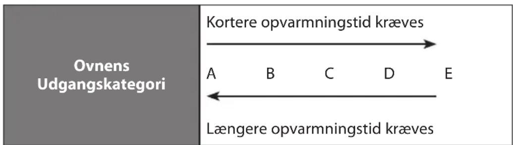 Logik L17MSB13E - Opvarmningskategorier For Mikrobølger - 2