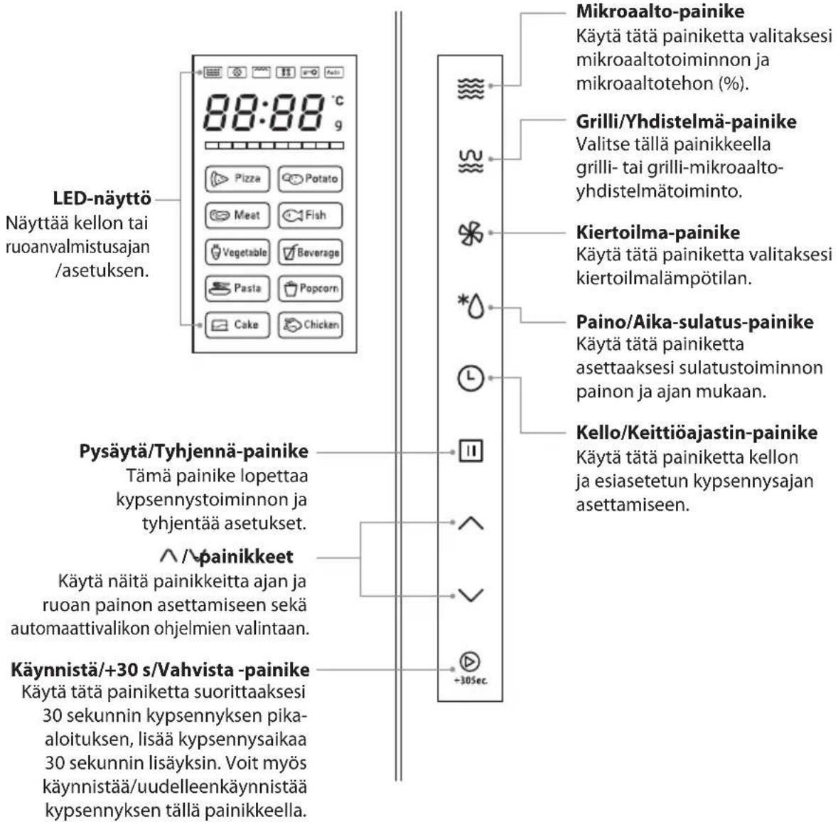 LED-näyttö Näyttää kellon tai ruoanvalmistusajan /asetuksen. Pysäytä/Tyhjennä-painike Tämä painike lopettaa kypsennystoiminnon ja tyhjentää asetukset. ^ /^- painikkeet Käytä näitä painikkeitta ajan ja ruoan painon asettamiseen sekä automaattivalikon ohjelmien valintaan. Käynnistä/+30 s/Vahvista -painike Käytä tätä painiketta suorittaaksesi 30 sekunnin kypsennyksen pika- aloituksen, lisää kypsennysaikaa 30 sekunnin lisäyksin. Voit myös käynnistää/uudelleenkäynnistää kypsennyksen tällä painikkeella. Mikroaalto-painike Käytä tätä painiketta valitaksesi mikroaltotoiminnon ja mikroaltotehon (%). Grilli/Yhdistelmä-painike Valitse tällä painikkeella grilli- tai grilli-mikroaalto- yhdistelmätoiminto. Kiertoilma-painike Käytä tätä painiketta valitaksesi kiertoilmalämpötilan. Paino/Aika-sulatus-painike Käytä tätä painiketta asettaaksesi sulatustoiminnon painon ja ajan mukaan. Kello/Keittiöajastin-painike Käytä tätä painiketta kellon ja esiasetetun kypsennysajan asettamiseen.
