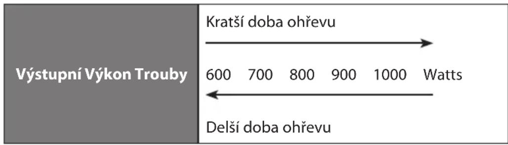 Výstupní Výkon Trouby Kratší doba ohřevu 600 700 800 900 1000 Watts Delší doba ohřevu