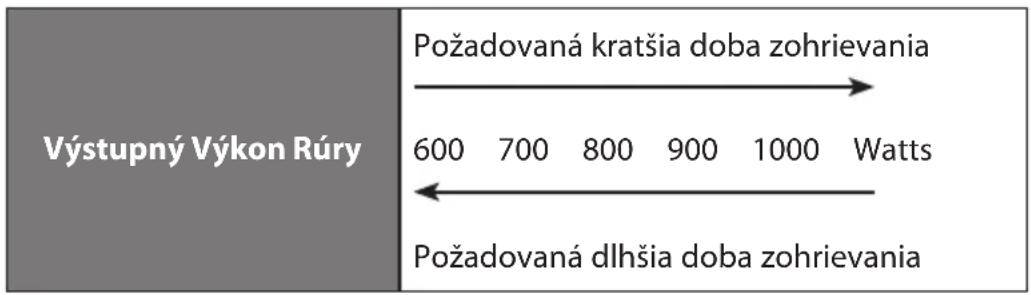 Výstupný Výkon Rúry Požadovaná kratšia doba zohrievania 600 700 800 900 1000 Watts ← Požadovaná dlhšia doba zohrievania