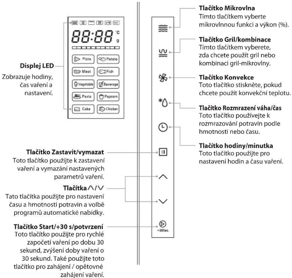 Displej LED Zobrazuje hodiny, čas vaření a nastavení. Tlačítko Zastavit/vymazat Toto tlačítko použijte k zastavení vaření a vymazání nastavených parametrů vaření. Tlačítka ^ / ∨ Tato tlačítka použijte pro nastavení času a hmotnosti potravin a volbě programů automatické nabídky. Tlačítko Start/+30 s/potvrzení Toto tlačítko použijte pro rychlé započetí vaření po dobu 30 sekund, zvýšení doby vaření o 30 sekund. Také použijte toto tlačítko pro zahájení / opětovné zahájení vaření. Tlačítko Mikrovlna Tímto tlačítkem vyberte mikrovlnnou funkci a výkon (%). Tlačítko Gril/kombinace Tímto tlačítkem vyberete, zda chcete použít gril nebo kombinaci gril-mikrovlny. Tlačítko Konvekce Toto tlačítko stiskněte, pokud chcete použít konvekční teplotu. Tlačítko Rozmrazení váha/čas Toto tlačítko používejte k rozmrazování potravin podle hmotnosti nebo času. Tlačítko hodiny/minutka Toto tlačítko použijte pro nastavení hodin a času vaření. -30sec.