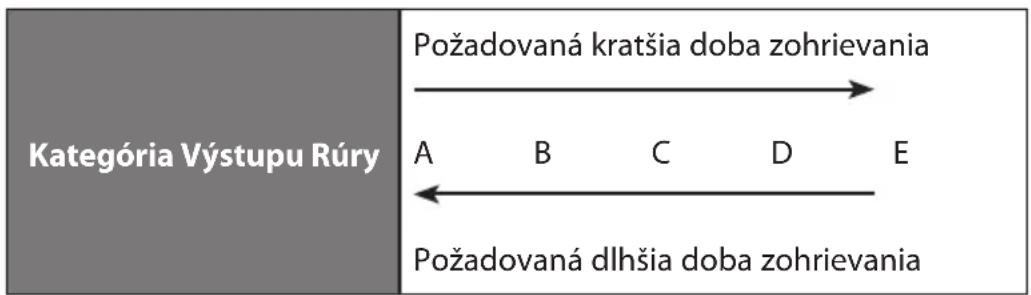 Kategória Výstupu Rúry Požadovaná kratšia doba zohrievania A B C D E Požadovaná dlhšia doba zohrievania