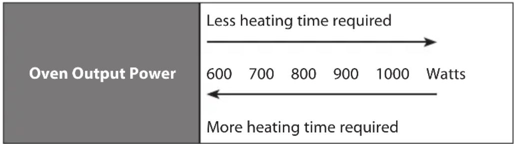 Oven Output Power Less heating time required 600 700 800 900 1000 Watts More heating time required