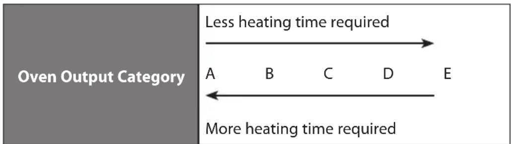 Oven Output Category Less heating time required A B C D E More heating time required