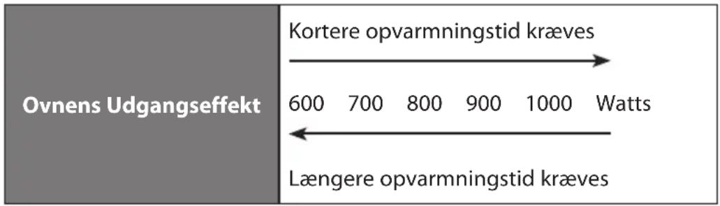 Ovnens Udgangseffekt Kortere opvarmningstid kræves 600 700 800 900 1000 Watts Længere opvarmningstid kræves