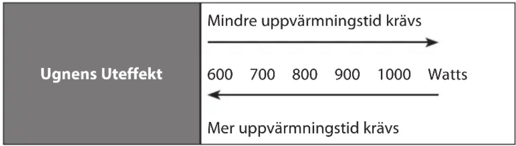 Ugnens Uteffekt Mindre uppvärmningstid krävs 600 700 800 900 1000 Watts Mer uppvärmningstid krävs