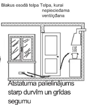 Blakus esodâ telpa Telpa, kurai nepieciedama ventilçdana Atstatuma palielinajums starp durvîm un grîdas segumu