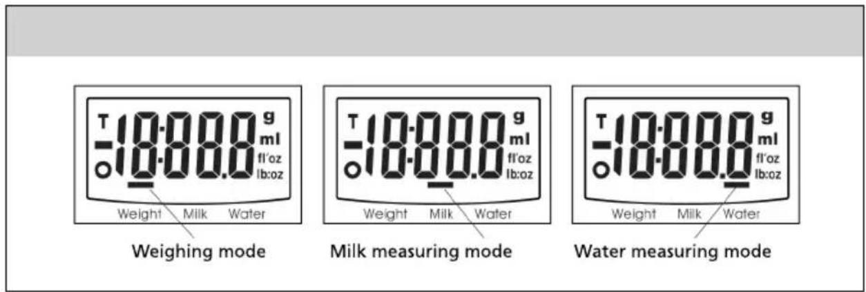 T 18.000 g ml fl'oz lb:oz Weight Milk Water Weighing mode T 18.000 g ml fl'oz lb:oz Weight Milk Water Milk measuring mode T 18.000 g ml fl'oz lb:oz Weight Milk Water Water measuring mode