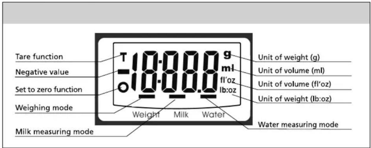 Tare function Negative value Set to zero function Weighing mode Milk measuring mode 10:00:0 g ml 10:00:0 fl'oz lb:oz Unit of weight (g) Unit of volume (ml) Unit of volume (fl'oz) Unit of weight (lb:oz) Water measuring mode