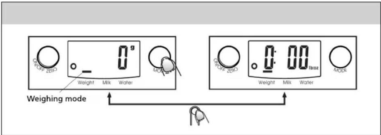 ON/OFF ZERO Weight Milk Water 0 g MOR Weighing mode 0: 00 Iboz ON/OFF ZERO Weight Milk Water MODE