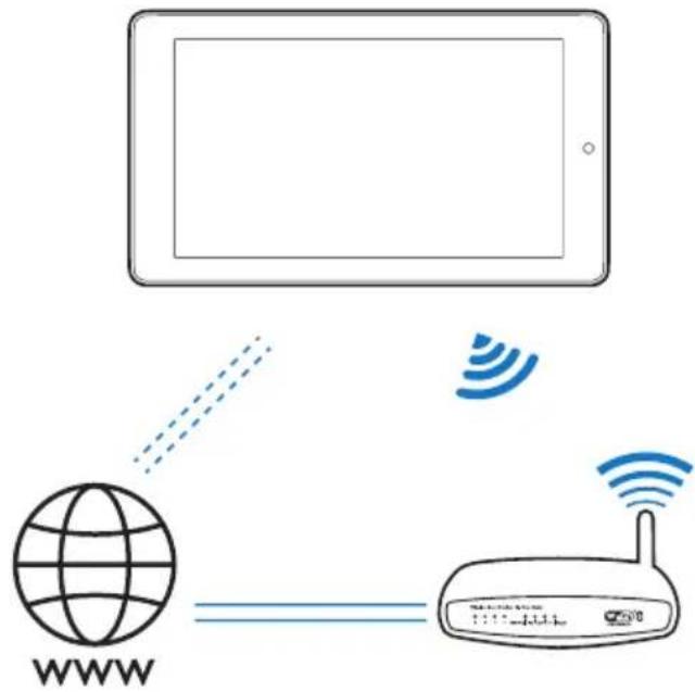 Diagram illustrating wireless communication between a tablet, globe, and router with signal icons