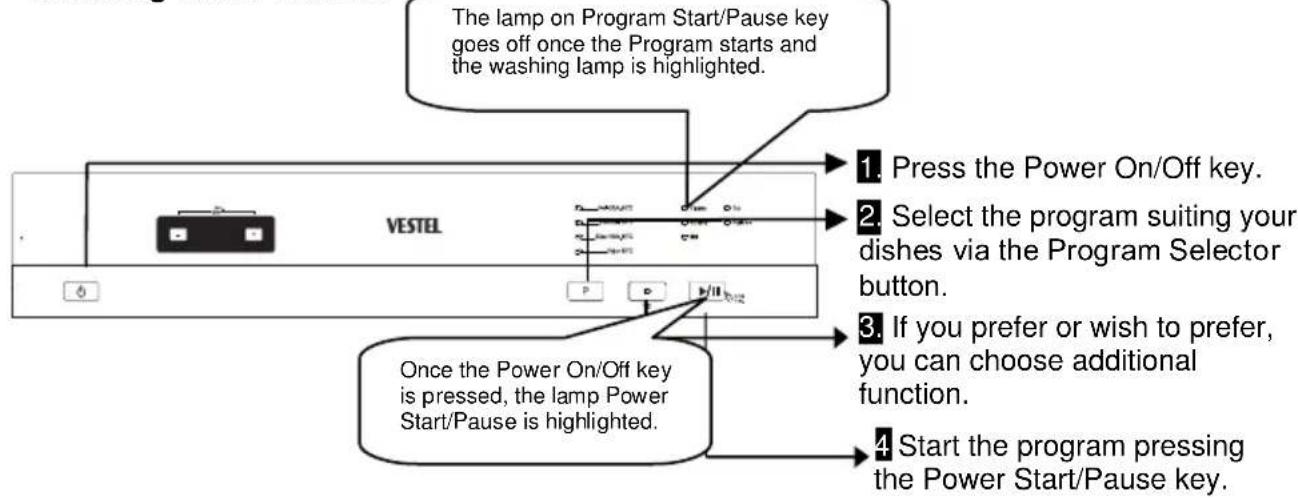 The lamp on Program Start/Pause key goes off once the Program starts and the washing lamp is highlighted. Press the Power On/Off key. Select the program suiting your dishes via the Program Selector button. If you prefer or wish to prefer, you can choose additional function. Start the program pressing the Power Start/Pause key. Once the Power On/Off key is pressed, the lamp Power Start/Pause is highlighted.
