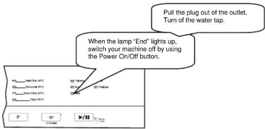 Pull the plug out of the outlet. Turn of the water tap. When the lamp "End" lights up, switch your machine off by using the Power On/Off button. P A#100# ▶/II P A#100# ▶/II P A#100# ▶/II P