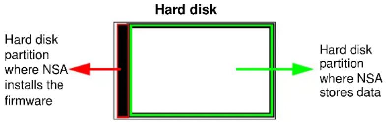 Hard disk Hard disk partition where NSA installs the firmware Hard disk partition where NSA stores data